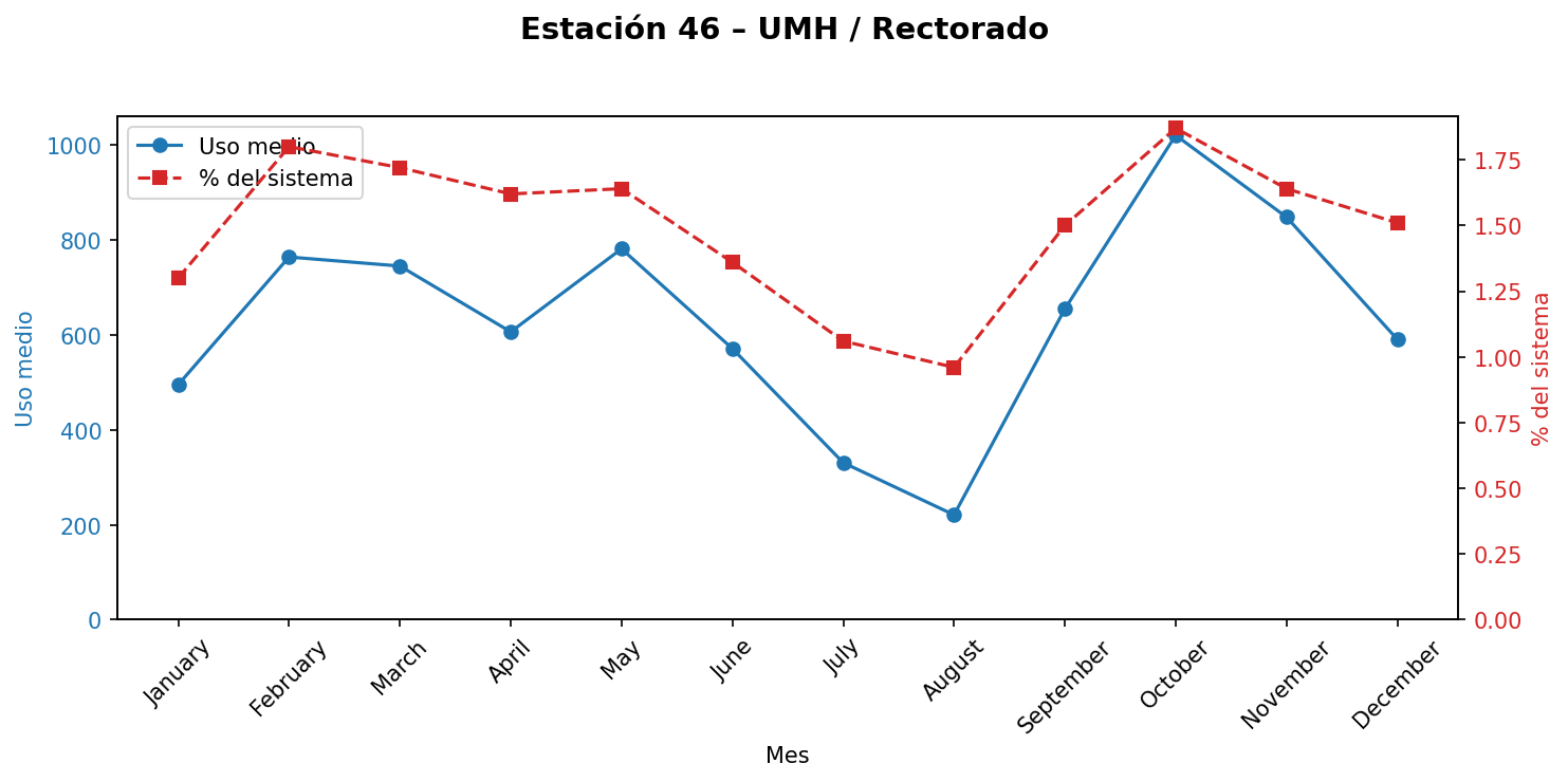 Estación 046 – UMH / Rectorado